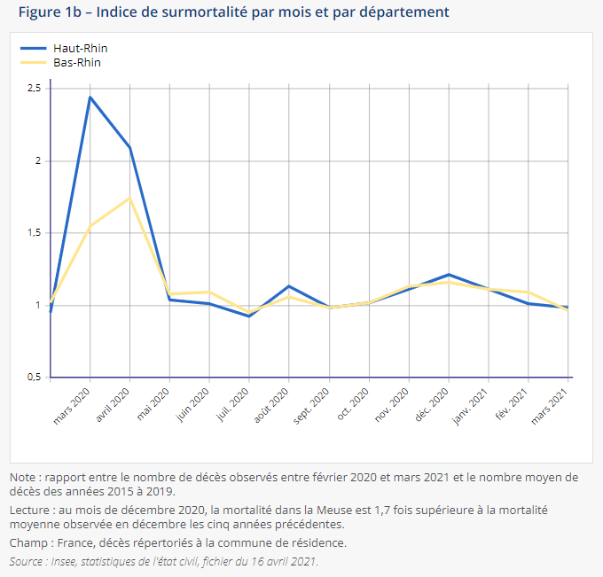 Surmortalité comparée 67/68